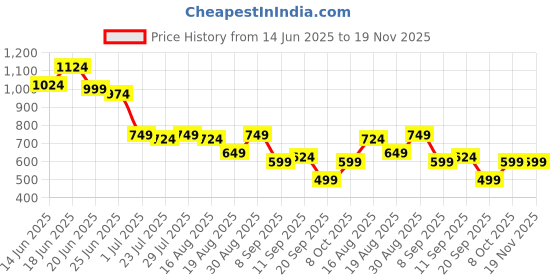 myntra.com Instafab Plus Men Other Checks Checked Cotton Regular Shirt instafab plus Price History Graph from 14 Jun 2025 to 18 Nov 2025
