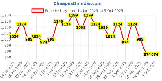 myntra.com Instafab Plus Men Other Checks Checked Regular Shirt instafab plus Price History Graph from 14 Jun 2025 to 4 Oct 2025