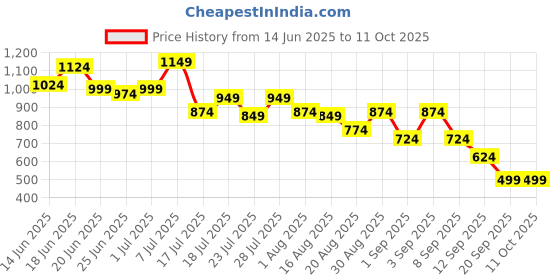 myntra.com Instafab Plus Men Other Checks Checked Regular Shirt instafab plus Price History Graph from 14 Jun 2025 to 11 Oct 2025