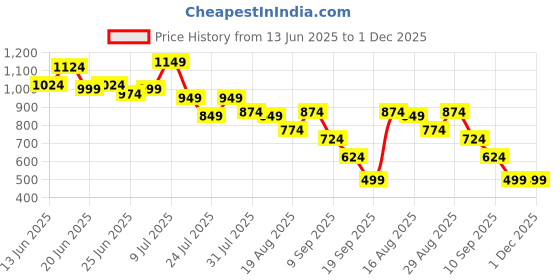 myntra.com Instafab Plus Men Oversized Plus Size Comfort Casual Shirt instafab plus Price History Graph from 13 Jun 2025 to 30 Nov 2025