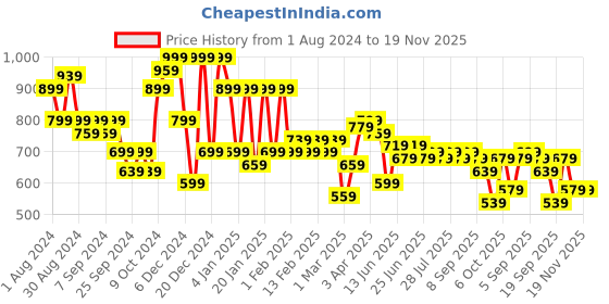 myntra.com Instafab Plus Men Pink & White Regular Fit Checked Casual Shirt instafab plus Price History Graph from 1 Aug 2024 to 19 Nov 2025