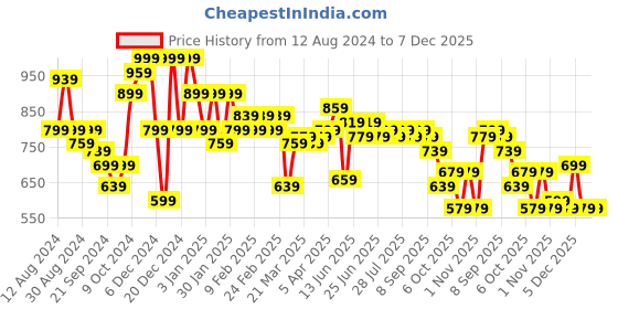 myntra.com Instafab Plus Men Pink Classic Opaque Casual Shirt instafab plus Price History Graph from 12 Aug 2024 to 7 Dec 2025