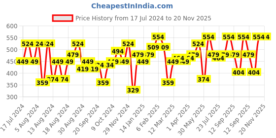 myntra.com Instafab Plus Men Pink Cotton Polo Collar T-shirt instafab plus Price History Graph from 17 Jul 2024 to 19 Nov 2025