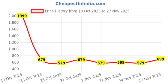 myntra.com Instafab Plus Men Plus Size Abstract Printed Round Neck T-shirt instafab plus Price History Graph from 13 Oct 2025 to 27 Nov 2025