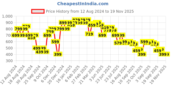 myntra.com Instafab Plus Men Plus Size Blue Classic Checked Casual Cotton  Shirt instafab plus Price History Graph from 12 Aug 2024 to 19 Nov 2025
