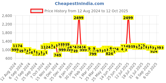 myntra.com Instafab Plus Men Plus Size Blue Jean Relaxed Fit Heavy Fade Cotton Jeans instafab plus Price History Graph from 12 Aug 2024 to 4 Oct 2025