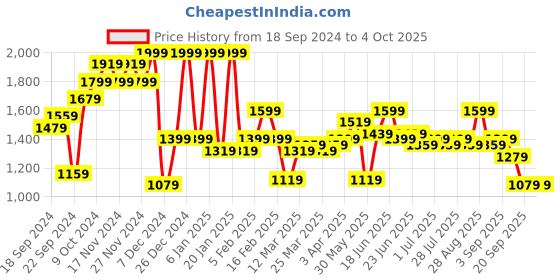 myntra.com Instafab Plus Men Plus Size Brown Windcheater Padded Jacket instafab plus Price History Graph from 18 Sep 2024 to 4 Oct 2025