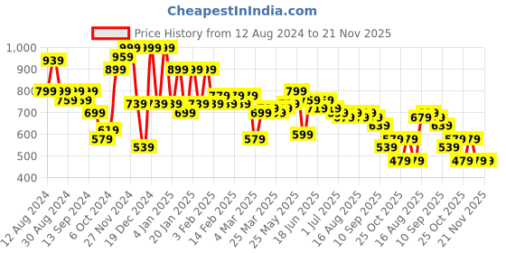 myntra.com Instafab Plus Men Plus Size Casual Cotton Shirt instafab plus Price History Graph from 12 Aug 2024 to 20 Nov 2025