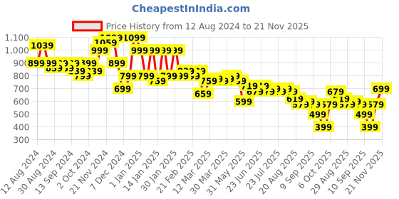 myntra.com Instafab Plus Men Plus Size Casual Cotton Shirt instafab plus Price History Graph from 12 Aug 2024 to 21 Nov 2025