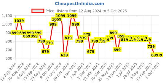 myntra.com Instafab Plus Men Plus Size Casual Shirt instafab plus Price History Graph from 12 Aug 2024 to 4 Oct 2025