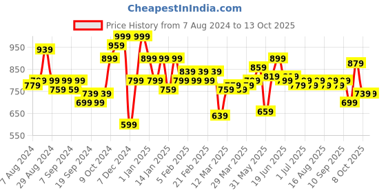 myntra.com Instafab Plus Men Plus Size Checked Casual Cotton Shirt instafab plus Price History Graph from 7 Aug 2024 to 13 Oct 2025