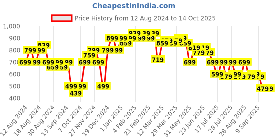 myntra.com Instafab Plus Men Plus Size Checked Casual Cotton Shirt instafab plus Price History Graph from 12 Aug 2024 to 13 Oct 2025