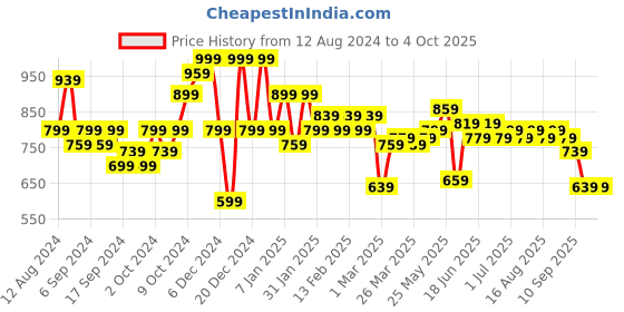 myntra.com Instafab Plus Men Plus Size Classic Buffalo Checked Casual Cotton Shirt instafab plus Price History Graph from 12 Aug 2024 to 4 Oct 2025