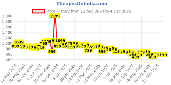 myntra.com Instafab Plus Men Plus Size Classic Buffalo Checks Cotton Casual Shirt instafab plus Price History Graph from 12 Aug 2024 to 4 Dec 2025
