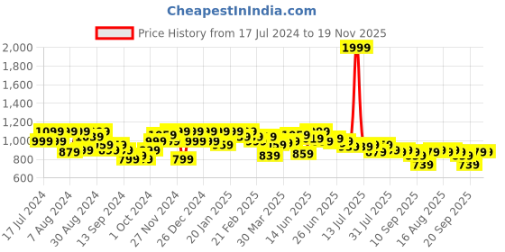 myntra.com Instafab Plus Men Plus Size Classic Buffalo Checks Cotton Casual Shirt instafab plus Price History Graph from 17 Jul 2024 to 19 Nov 2025