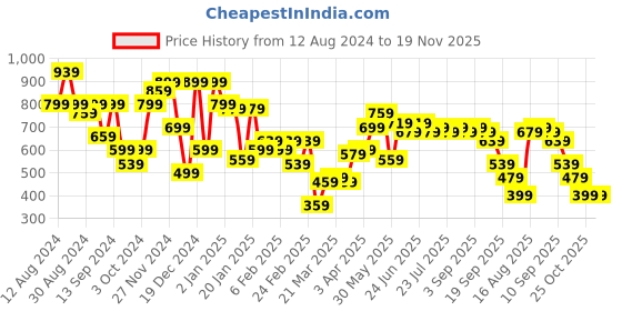 myntra.com Instafab Plus Men Plus Size Classic Casual Cotton Shirt instafab plus Price History Graph from 12 Aug 2024 to 19 Nov 2025