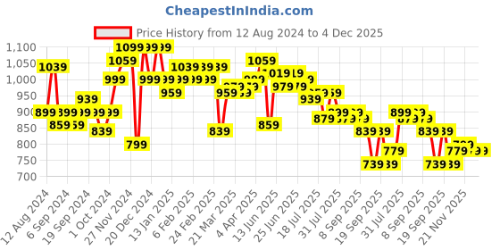 myntra.com Instafab Plus Men Plus Size Classic Casual Cotton Shirt instafab plus Price History Graph from 12 Aug 2024 to 4 Dec 2025
