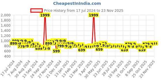 myntra.com Instafab Plus Men Plus Size Classic Casual Cotton Shirt instafab plus Price History Graph from 17 Jul 2024 to 22 Nov 2025