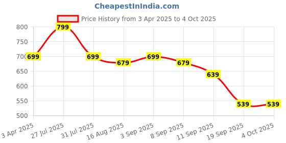 myntra.com Instafab Plus Men Plus Size Classic Casual Cotton Shirt instafab plus Price History Graph from 3 Apr 2025 to 4 Oct 2025