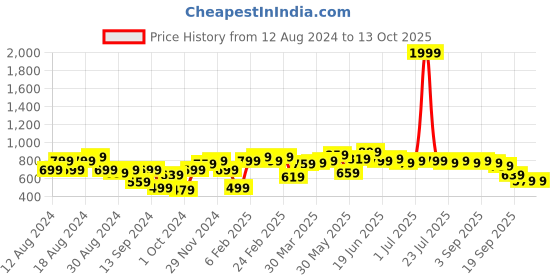 myntra.com Instafab Plus Men Plus Size Classic Casual Ctton Shirt instafab plus Price History Graph from 12 Aug 2024 to 13 Oct 2025