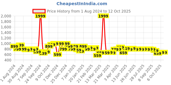 myntra.com Instafab Plus Men Plus Size Classic Checked Casual Cotton Shirt instafab plus Price History Graph from 1 Aug 2024 to 12 Oct 2025