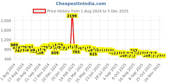 myntra.com Instafab Plus Men Plus Size Classic Checked Casual Cotton Shirt instafab plus Price History Graph from 1 Aug 2024 to 5 Dec 2025