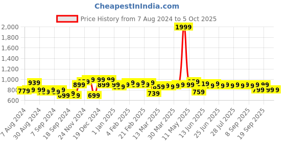 myntra.com Instafab Plus Men Plus Size Classic Checked Casual Shirt instafab plus Price History Graph from 7 Aug 2024 to 4 Oct 2025