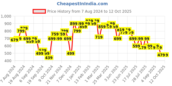 myntra.com Instafab Plus Men Plus Size Classic Checked Cotton Casual Shirt instafab plus Price History Graph from 7 Aug 2024 to 12 Oct 2025