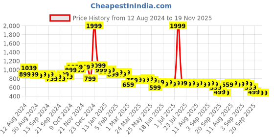 myntra.com Instafab Plus Men Plus Size Classic Colourblocked Casual Cotton Shirt instafab plus Price History Graph from 12 Aug 2024 to 18 Nov 2025