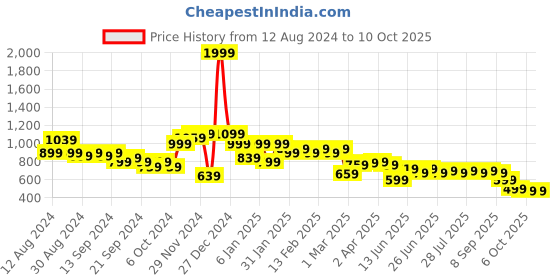 myntra.com Instafab Plus Men Plus Size Classic Colourblocked Cotton Casual Shirt instafab plus Price History Graph from 12 Aug 2024 to 4 Oct 2025
