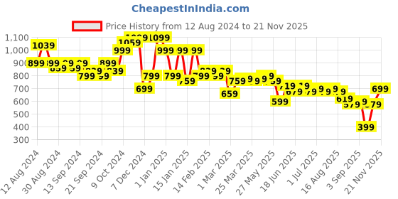myntra.com Instafab Plus Men Plus Size Classic Cotton Casual Shirt instafab plus Price History Graph from 12 Aug 2024 to 19 Nov 2025