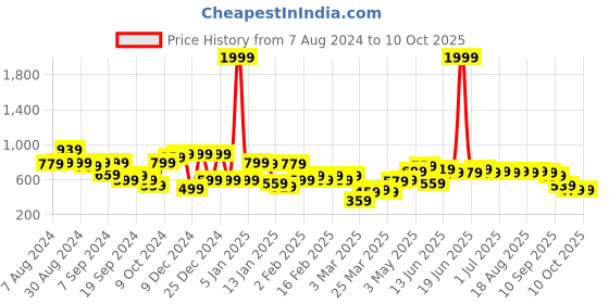 myntra.com Instafab Plus Men Plus Size Classic Cotton Casual Shirt instafab plus Price History Graph from 7 Aug 2024 to 4 Oct 2025