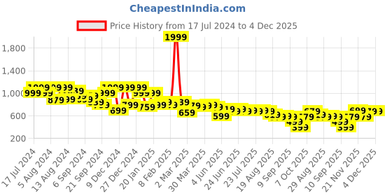 myntra.com Instafab Plus Men Plus Size Classic Cotton Casual Shirt instafab plus Price History Graph from 17 Jul 2024 to 4 Dec 2025