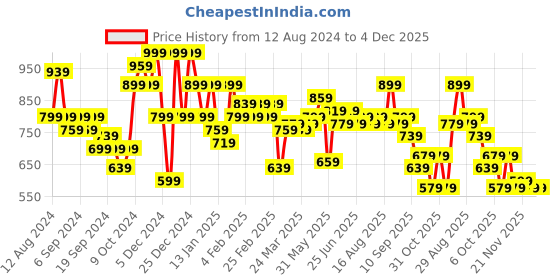 myntra.com Instafab Plus Men Plus Size Classic Cotton Casual Shirt instafab plus Price History Graph from 12 Aug 2024 to 4 Dec 2025