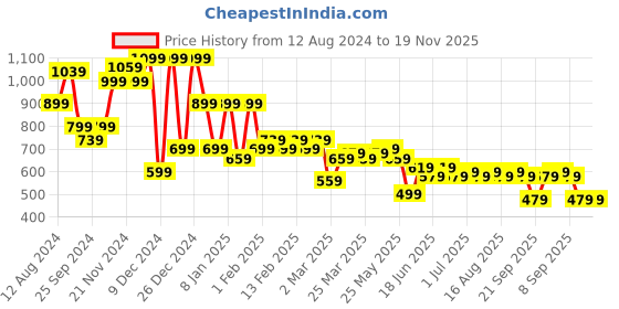 myntra.com Instafab Plus Men Plus Size Classic Cotton Casual Shirt instafab plus Price History Graph from 12 Aug 2024 to 19 Nov 2025