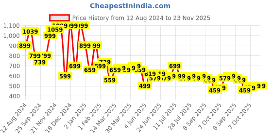 myntra.com Instafab Plus Men Plus Size Classic Cotton Casual Shirt instafab plus Price History Graph from 12 Aug 2024 to 22 Nov 2025