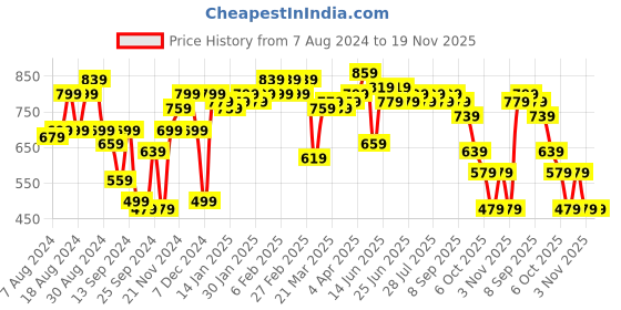 myntra.com Instafab Plus Men Plus Size Classic Cotton Casual Shirt instafab plus Price History Graph from 7 Aug 2024 to 19 Nov 2025