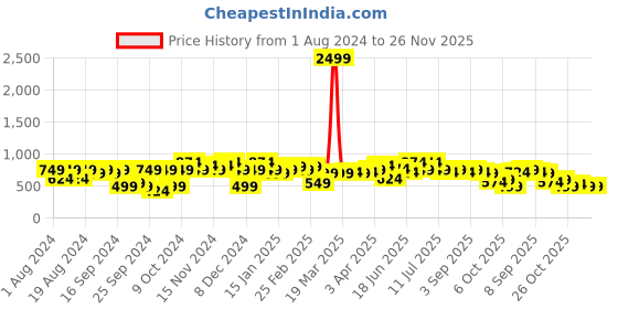 myntra.com Instafab Plus Men Plus Size Classic Floral Printed Casual Cotton Shirt instafab plus Price History Graph from 1 Aug 2024 to 25 Nov 2025