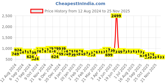 myntra.com Instafab Plus Men Plus Size Classic Floral Printed Casual Cotton Shirt instafab plus Price History Graph from 12 Aug 2024 to 24 Nov 2025