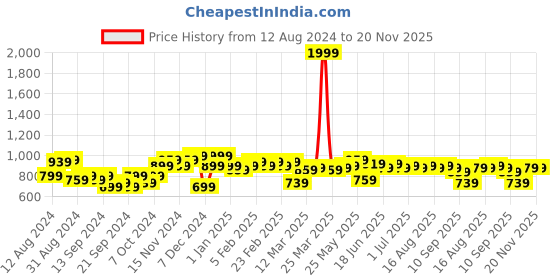 myntra.com Instafab Plus Men Plus Size Classic Horizontal Stripes Striped Cotton Casual Shirt instafab plus Price History Graph from 12 Aug 2024 to 19 Nov 2025