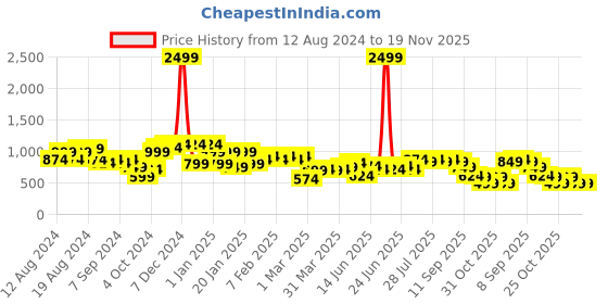 myntra.com Instafab Plus Men Plus Size Classic Micro Ditsy Printed Casual Cotton Shirt instafab plus Price History Graph from 12 Aug 2024 to 19 Nov 2025