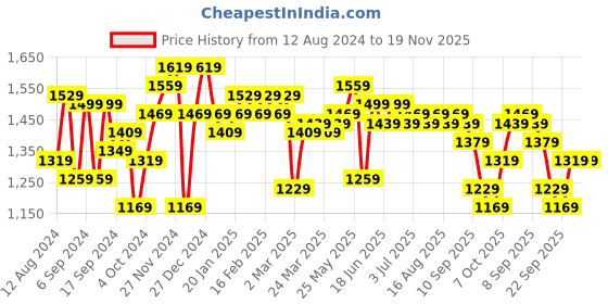 myntra.com Instafab Plus Men Plus Size Classic Relaxed Fit Stretchable Cotton Jeans instafab plus Price History Graph from 12 Aug 2024 to 19 Nov 2025