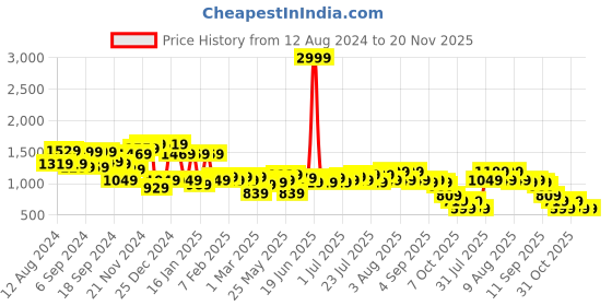 myntra.com Instafab Plus Men Plus Size Classic Relaxed Fit Stretchable Cotton Jeans instafab plus Price History Graph from 12 Aug 2024 to 20 Nov 2025