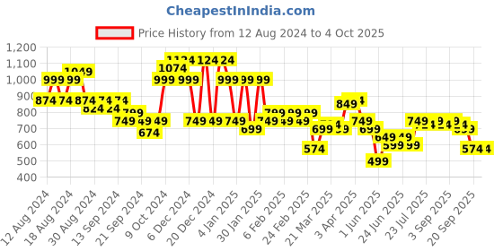 myntra.com Instafab Plus Men Plus Size Classic Spread Collar Checked Cotton Casual Shirt instafab plus Price History Graph from 12 Aug 2024 to 4 Oct 2025