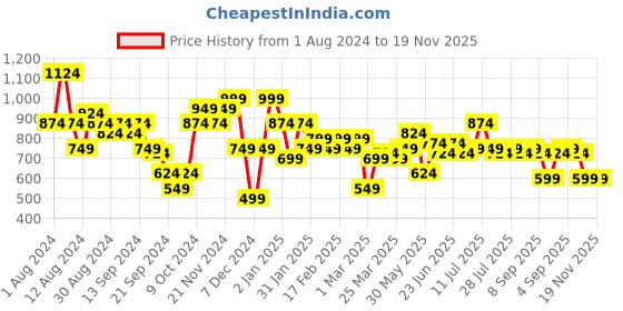 myntra.com Instafab Plus Men Plus Size Classic Spread Collar Floral Printed Casual Shirt instafab plus Price History Graph from 1 Aug 2024 to 19 Nov 2025