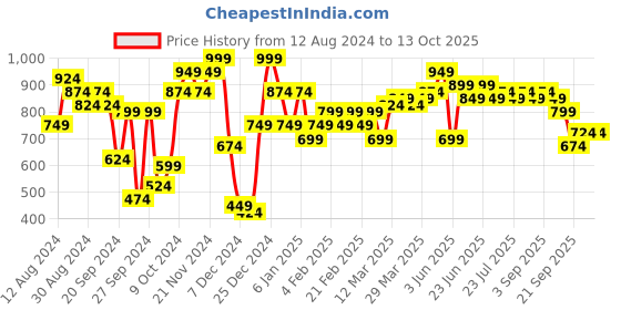 myntra.com Instafab Plus Men Plus Size Classic Spread Collar Floral Printed Casual Shirt instafab plus Price History Graph from 12 Aug 2024 to 12 Oct 2025