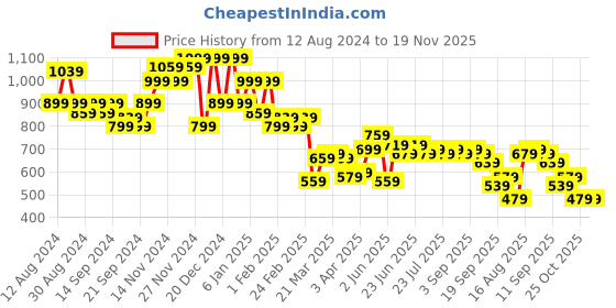 myntra.com Instafab Plus Men Plus Size Classic Striped Casual Cotton Shirt instafab plus Price History Graph from 12 Aug 2024 to 19 Nov 2025