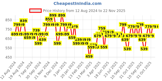 myntra.com Instafab Plus Men Plus Size Classic Striped Casual Cotton Shirt instafab plus Price History Graph from 12 Aug 2024 to 22 Nov 2025