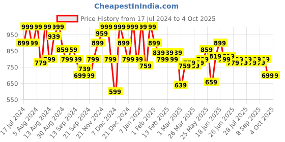 myntra.com Instafab Plus Men Plus Size Classic Tartan Checked Casual Cotton Shirt instafab plus Price History Graph from 17 Jul 2024 to 4 Oct 2025
