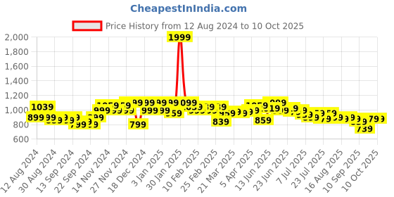 myntra.com Instafab Plus Men Plus Size Classic Tartan Checks Checked Casual Shirt instafab plus Price History Graph from 12 Aug 2024 to 10 Oct 2025